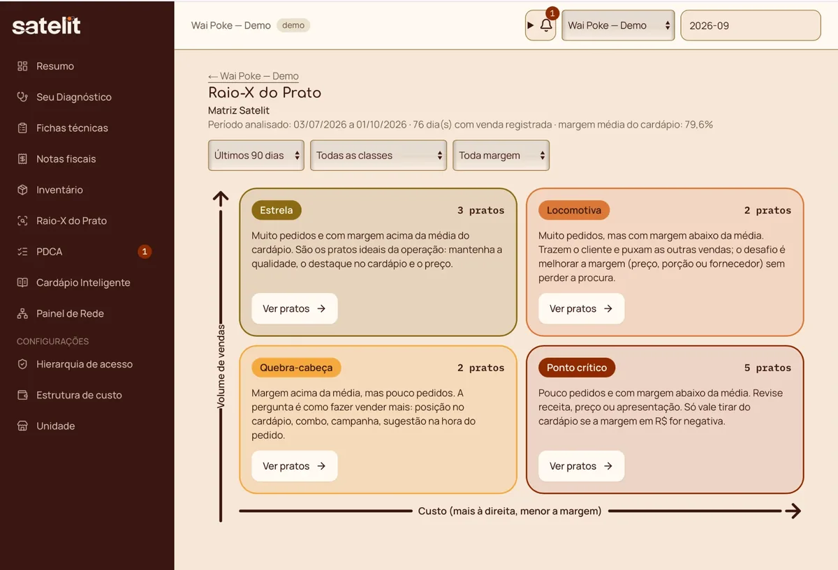 Tela do Satelit: Raio-X do Prato, matriz que classifica os pratos em Estrela, Locomotiva, Quebra-cabeça e Ponto crítico por volume de vendas e custo